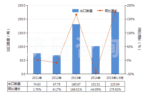 2011-2015年9月中國(guó)未混合的維生素B12及其衍生物(不論是否溶于溶劑)(HS29362600)出口量及增速統(tǒng)計(jì)